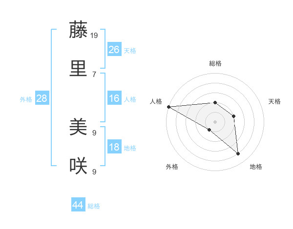 藤里 美咲さんの名前の鑑定結果は 姓名判断ネット