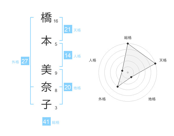 橋本 美奈子さんの名前の鑑定結果は 姓名判断ネット