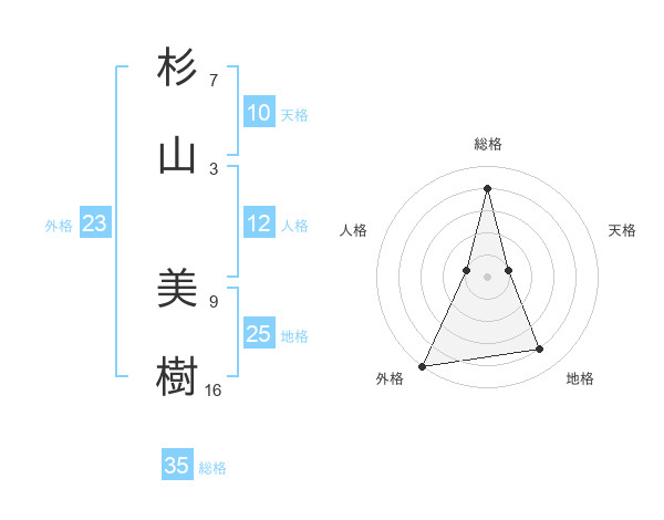杉山 美樹さんの名前の鑑定結果は 姓名判断ネット