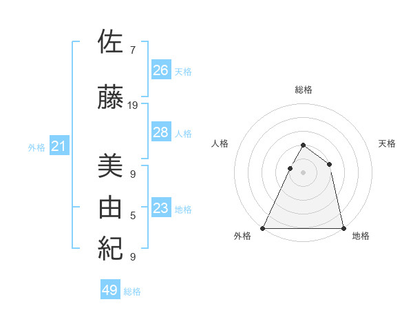 佐藤 美由紀さんの名前の鑑定結果は 姓名判断ネット