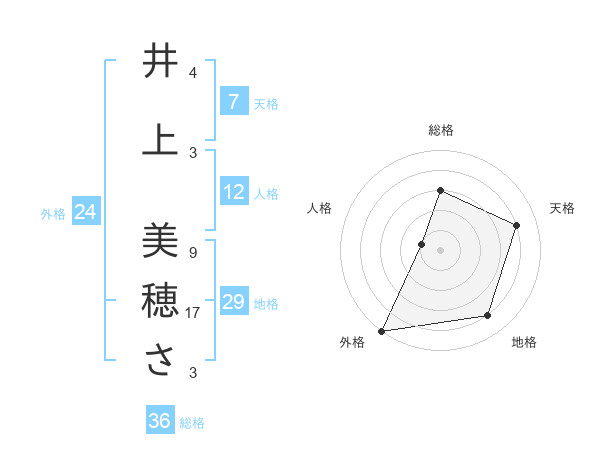 井上 美穂ささんの名前の鑑定結果は 姓名判断ネット