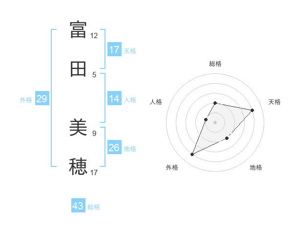 富田 美穂さんの名前の鑑定結果は 姓名判断ネット