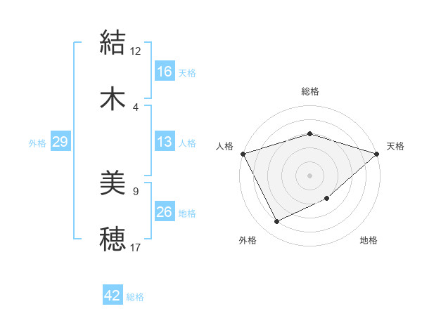 結木 美穂さんの名前の鑑定結果は 姓名判断ネット