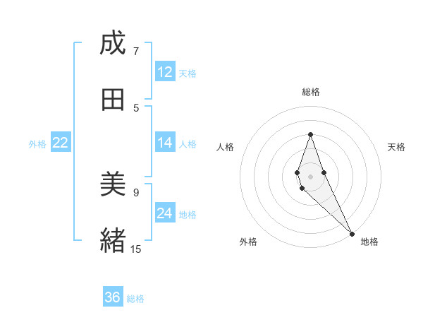 成田 美緒さんの名前の鑑定結果は 姓名判断ネット