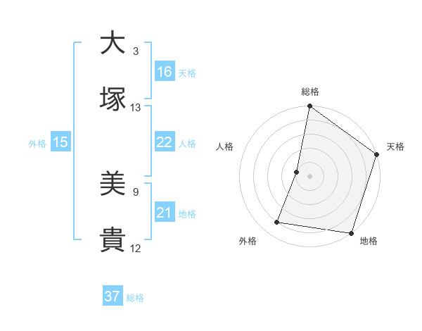 大塚 美貴さんの名前の鑑定結果は 姓名判断ネット
