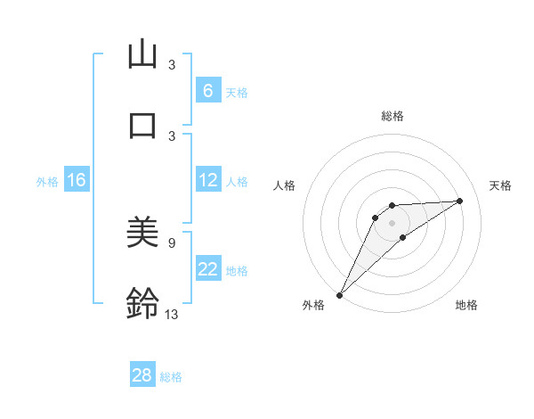 山口 美鈴さんの名前の鑑定結果は 姓名判断ネット