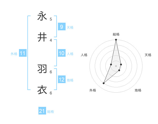 永井 羽衣さんの名前の鑑定結果は 姓名判断ネット