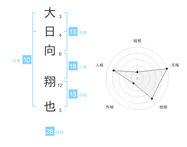 大日向 翔也さんの名前の鑑定結果は 姓名判断ネット