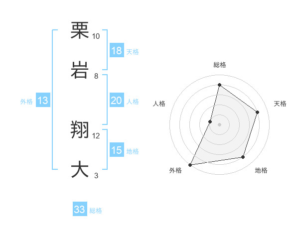 栗岩 翔大さんの名前の鑑定結果は 姓名判断ネット