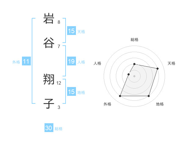 岩谷 翔子さんの名前の鑑定結果は 姓名判断ネット