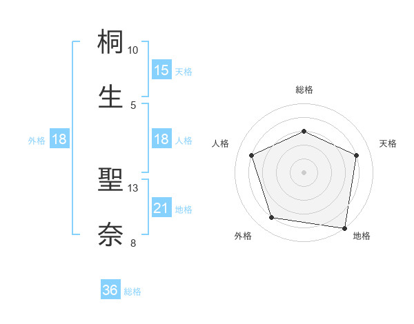 桐生 聖奈さんの名前の鑑定結果は 姓名判断ネット