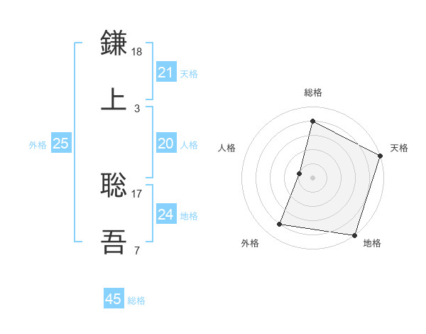 鎌上 聡吾さんの名前の鑑定結果は 姓名判断ネット