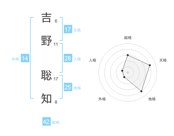 吉野 聡知さんの名前の鑑定結果は 姓名判断ネット