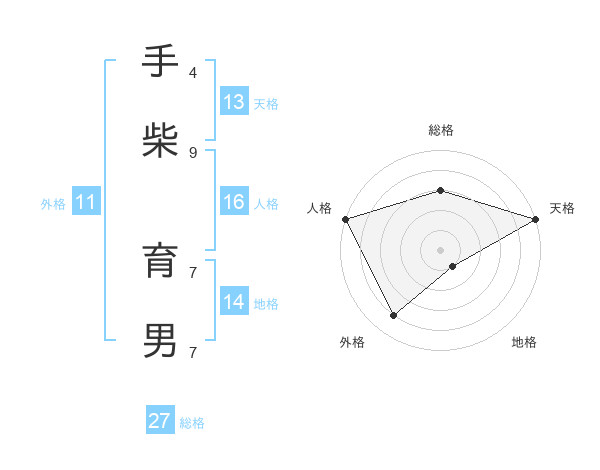 手柴 育男さんの名前の鑑定結果は 姓名判断ネット