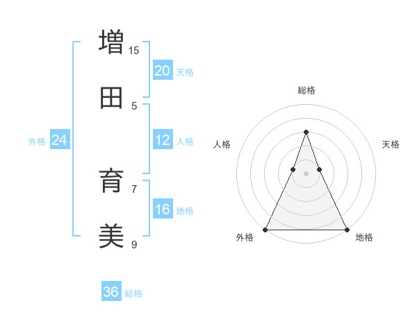 増田 育美さんの名前の鑑定結果は 姓名判断ネット