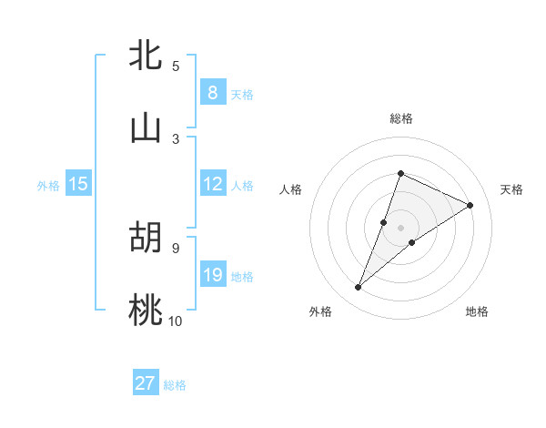 北山 胡桃さんの名前の鑑定結果は 姓名判断ネット