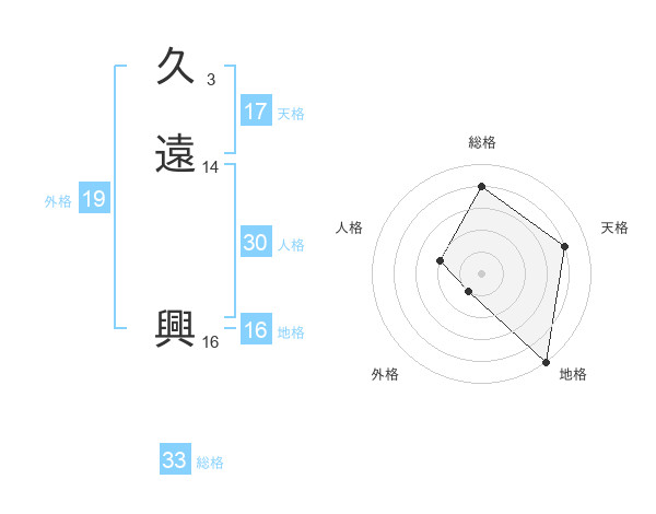 久遠 興さんの名前の鑑定結果は 姓名判断ネット
