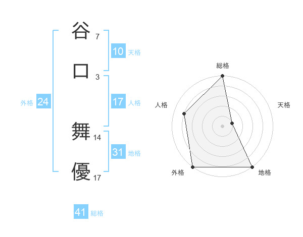 谷口 舞優さんの名前の鑑定結果は 姓名判断ネット