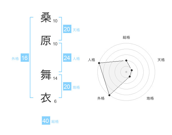 桑原 舞衣さんの名前の鑑定結果は 姓名判断ネット