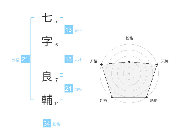 七字 良輔さんの名前の鑑定結果は 姓名判断ネット