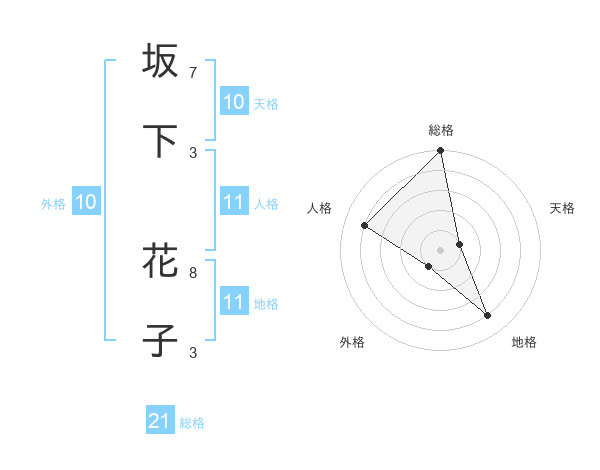 坂下 花子さんの名前の鑑定結果は 姓名判断ネット