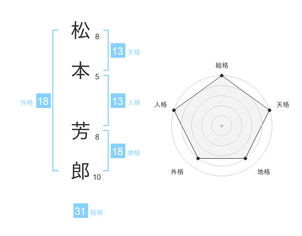 松本 芳郎さんの名前の鑑定結果は 姓名判断ネット