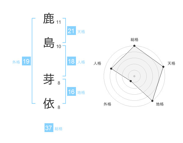 鹿島 芽依さんの名前の鑑定結果は 姓名判断ネット