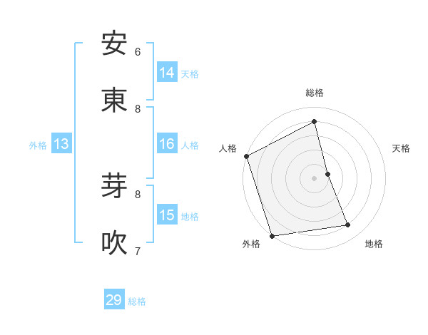 安東 芽吹さんの名前の鑑定結果は 姓名判断ネット