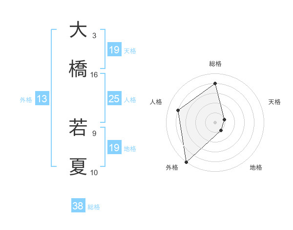 大橋 若夏さんの名前の鑑定結果は 姓名判断ネット