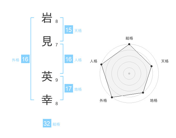岩見 英幸さんの名前の鑑定結果は 姓名判断ネット