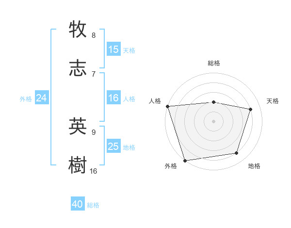秀樹 牧志