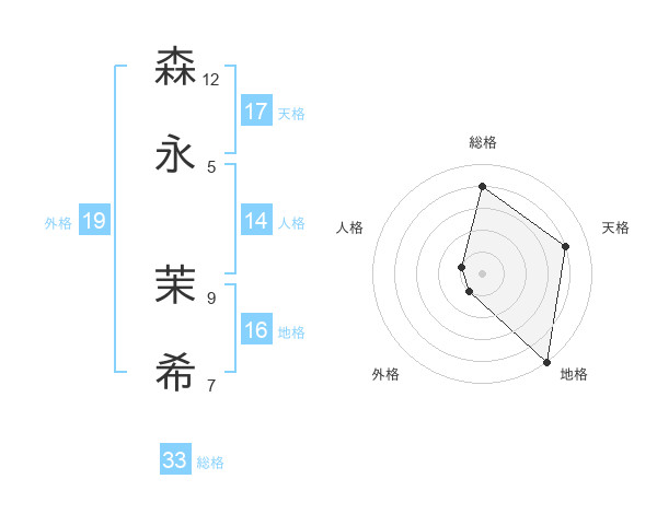 森永 茉希さんの名前の鑑定結果は 姓名判断ネット