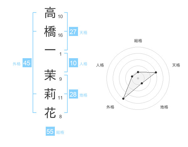 高橋一 茉莉花さんの名前の鑑定結果は 姓名判断ネット