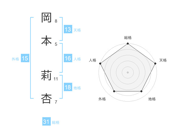 岡本 莉杏さんの名前の鑑定結果は 姓名判断ネット