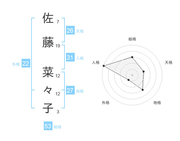 佐藤 菜々子さんの名前の鑑定結果は 姓名判断ネット
