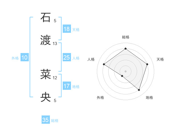石渡 菜央さんの名前の鑑定結果は 姓名判断ネット