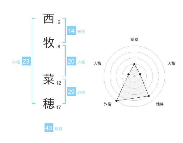 西牧 菜穂さんの名前の鑑定結果は 姓名判断ネット