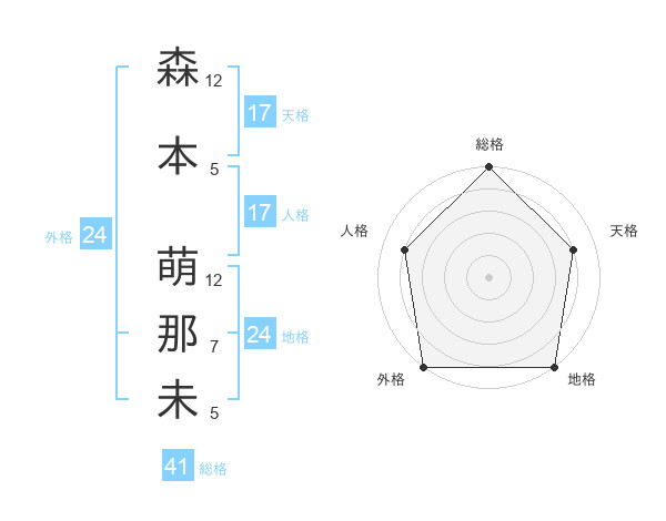 森本 萌那未さんの名前の鑑定結果は 姓名判断ネット