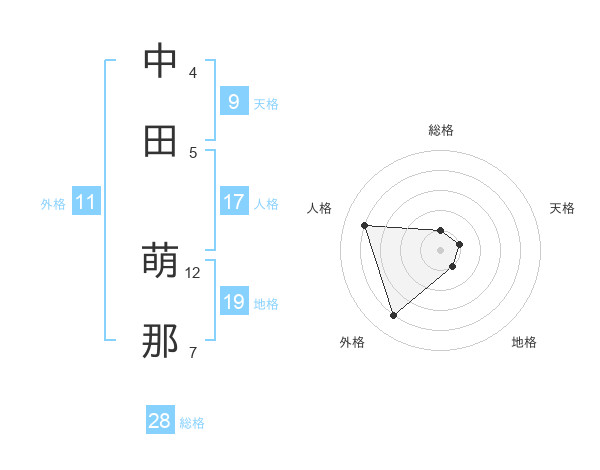 中田 萌那さんの名前の鑑定結果は 姓名判断ネット