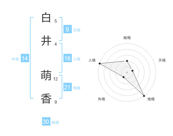 白井 萌香さんの名前の鑑定結果は 姓名判断ネット