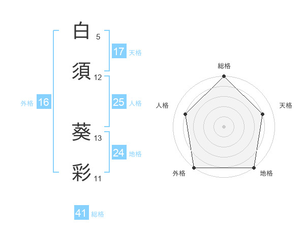 白須 葵彩さんの名前の鑑定結果は 姓名判断ネット