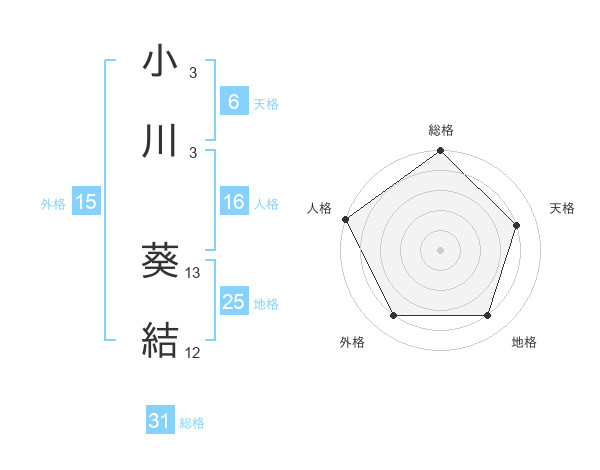小川 葵結さんの名前の鑑定結果は 姓名判断ネット