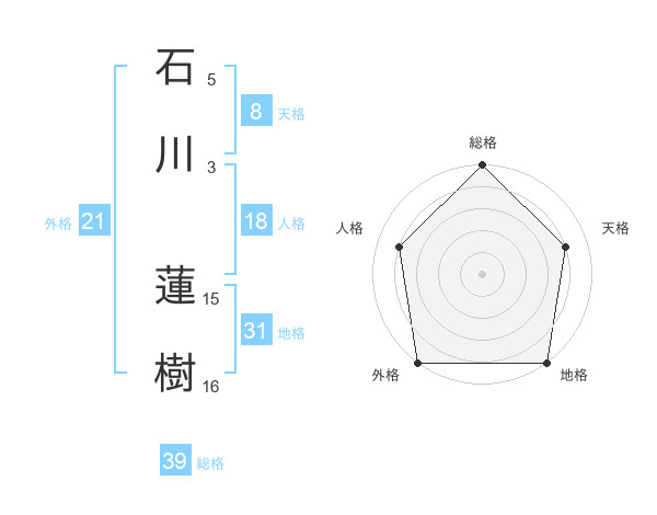 石川 蓮樹さんの名前の鑑定結果は 姓名判断ネット