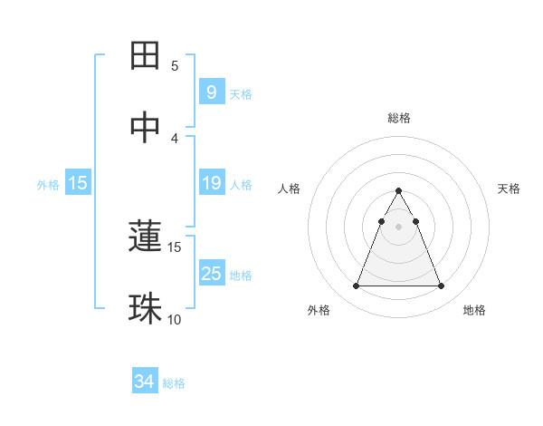 田中 蓮珠さんの名前の鑑定結果は 姓名判断ネット