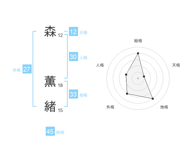森 薫緒さんの名前の鑑定結果は 姓名判断ネット
