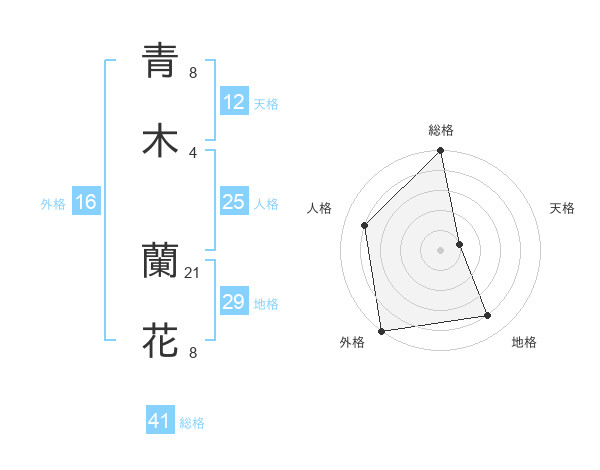 青木 蘭花さんの名前の鑑定結果は 姓名判断ネット