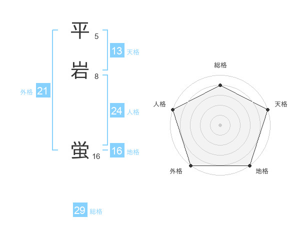 平岩 蛍さんの名前の鑑定結果は 姓名判断ネット