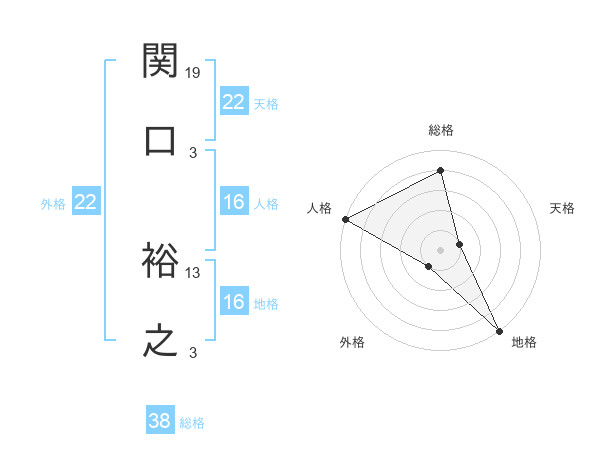 関口 裕之さんの名前の鑑定結果は 姓名判断ネット