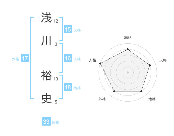 浅川 裕史さんの名前の鑑定結果は 姓名判断ネット