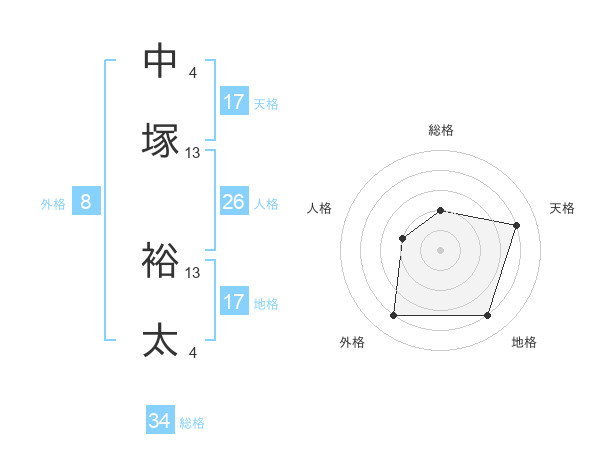 中塚 裕太さんの名前の鑑定結果は 姓名判断ネット